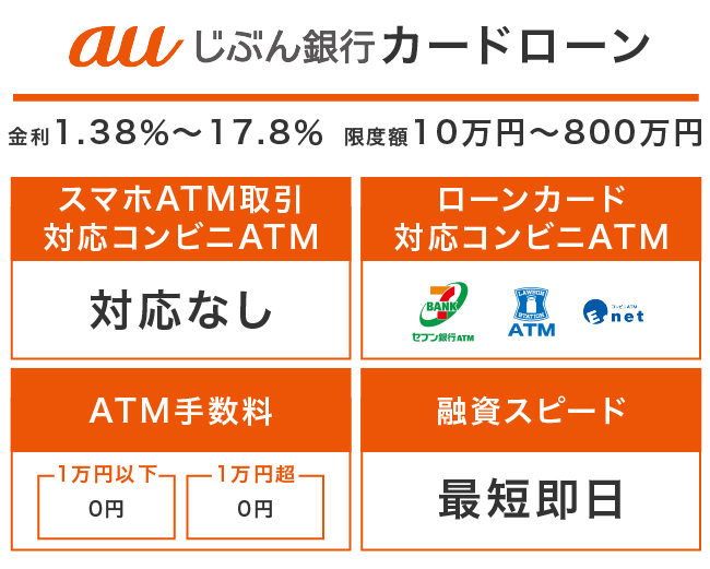 auじぶん銀行カードローンにおけるコンビニATMでお金を借りるときの要点