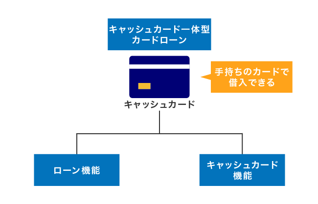 キャッシュカード一体型のカードローン