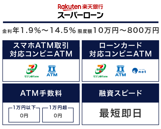 楽天銀行スーパーローンにおけるコンビニATMでお金を借りるときの要点