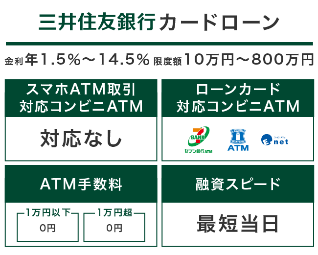 三井住友銀行カードローンにおけるコンビニATMでお金を借りるときの要点