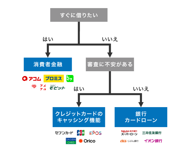 借り入れ方法のフローチャート