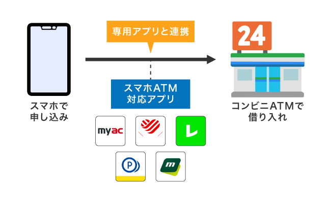 スマホATM取引で借りる方法