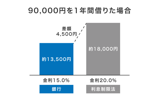 適用金利による利息の差額