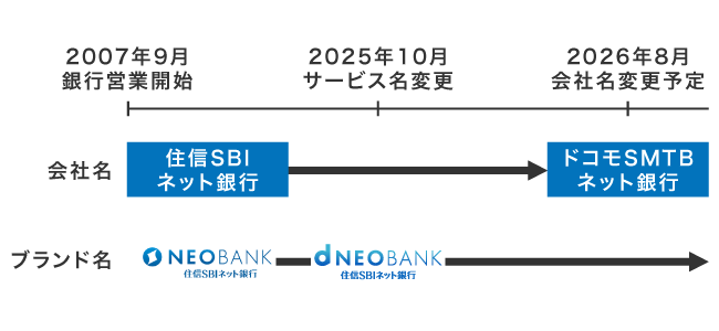 住信SBIネット銀行の会社名およびサービス名の変遷
