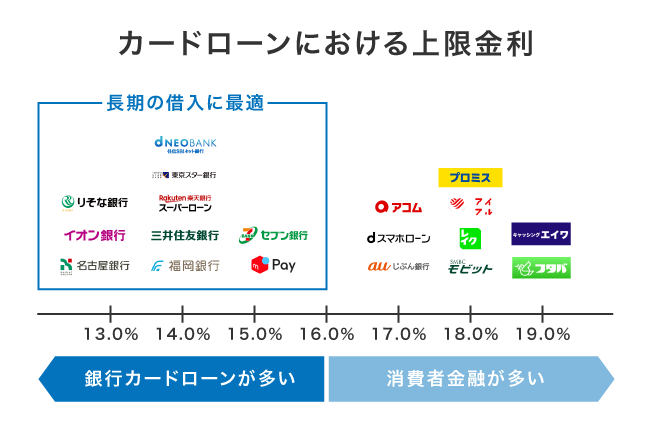 カードローン商品における上限金利の比較