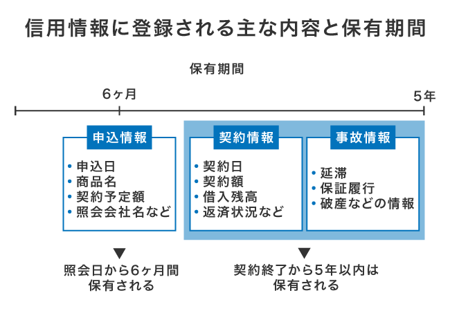 信用情報に登録される主な内容と保有期間