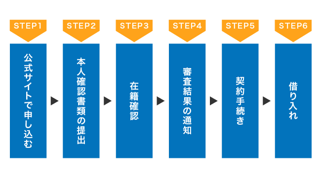消費者金融の申し込み方法
