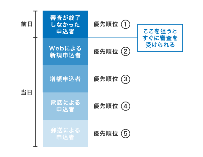 消費者金融に申し込むタイミング