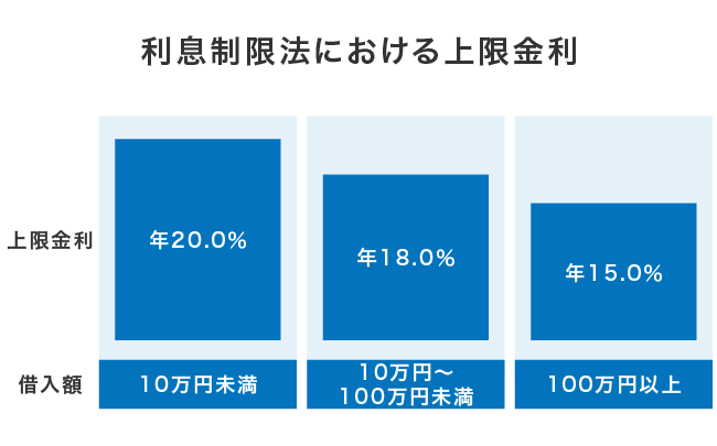 利息制限法における上限金利