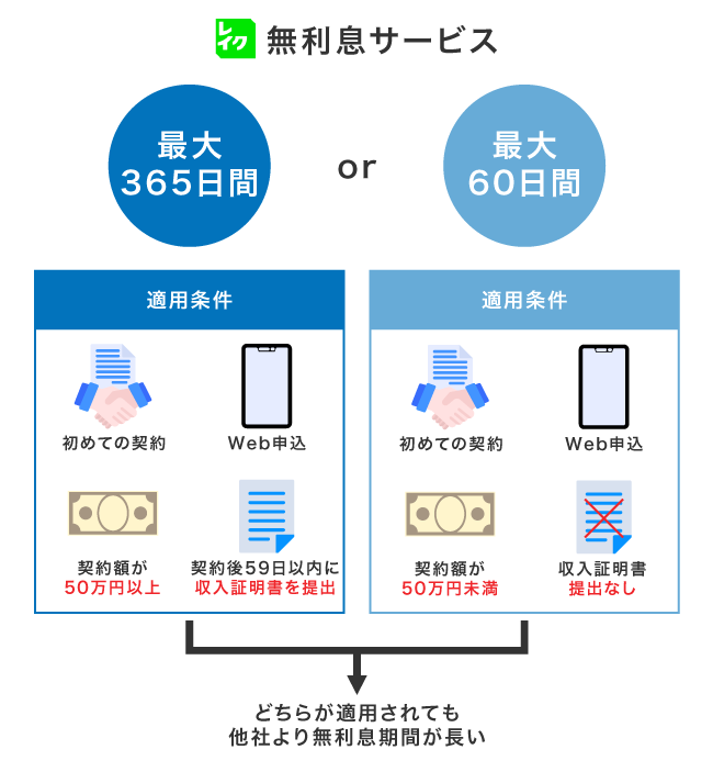 レイクの無利息期間