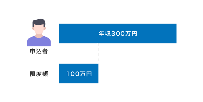 年収300万円の人の限度額