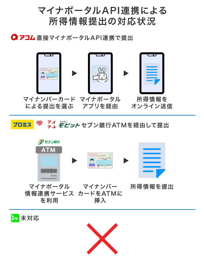 マイナポータルAPI連携による所得情報提出の対応状況