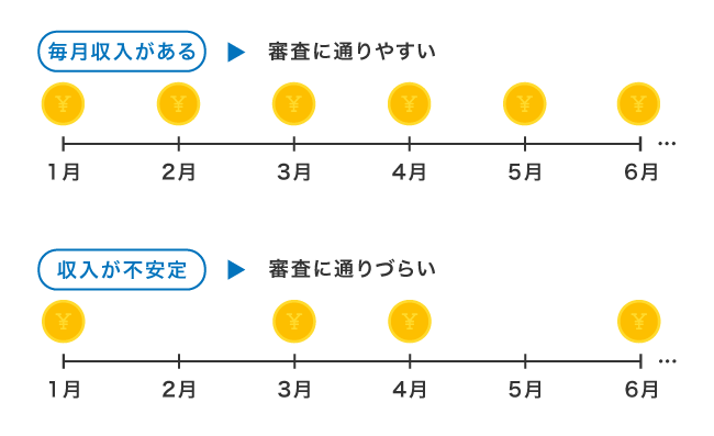 アルバイトの収入における審査難易度
