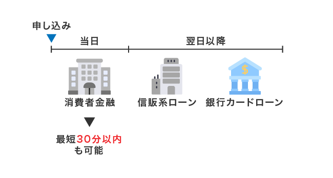 即日融資に対応している消費者金融