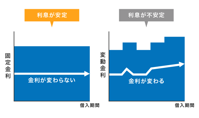 固定金利と変動金利