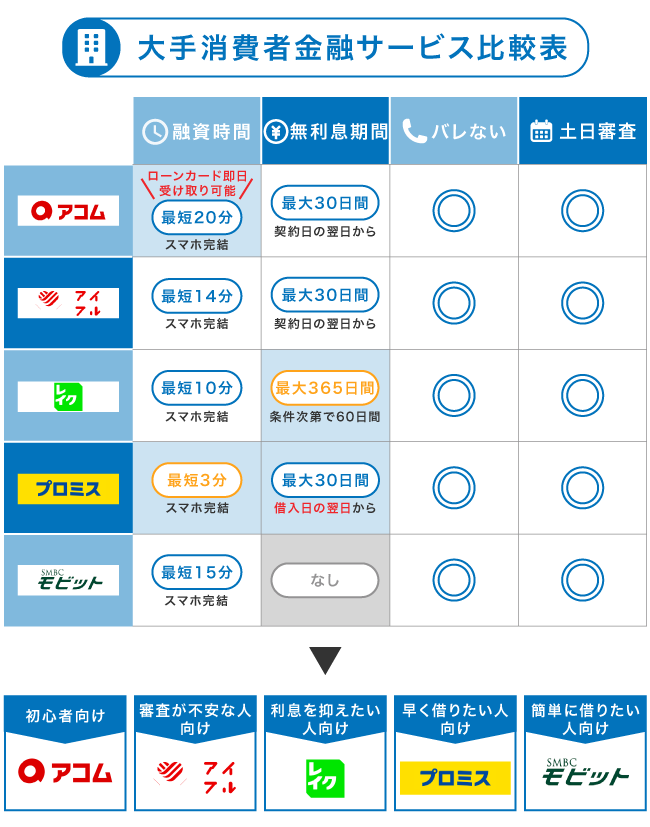 大手消費者金融のサービス比較表