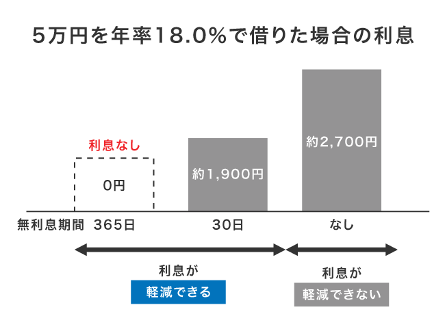 5万円を年率18.0%で6ヶ月間借りた場合の利息を比較