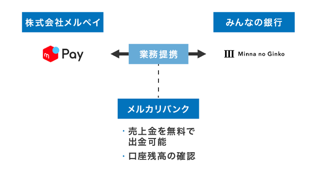 メルカリバンクの特徴