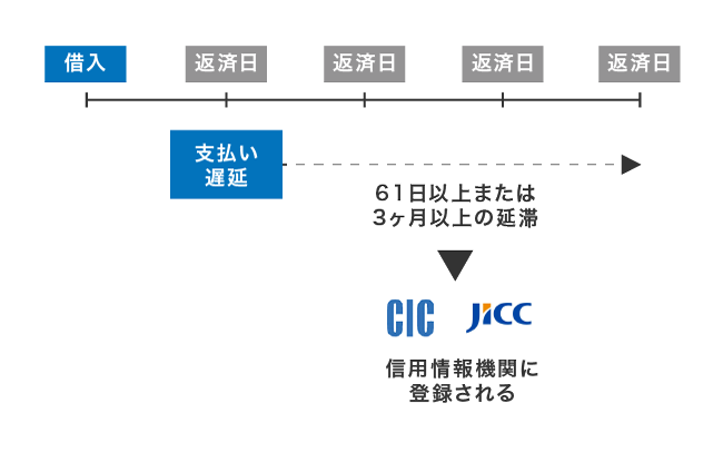 支払いの遅延と信用情報の関係