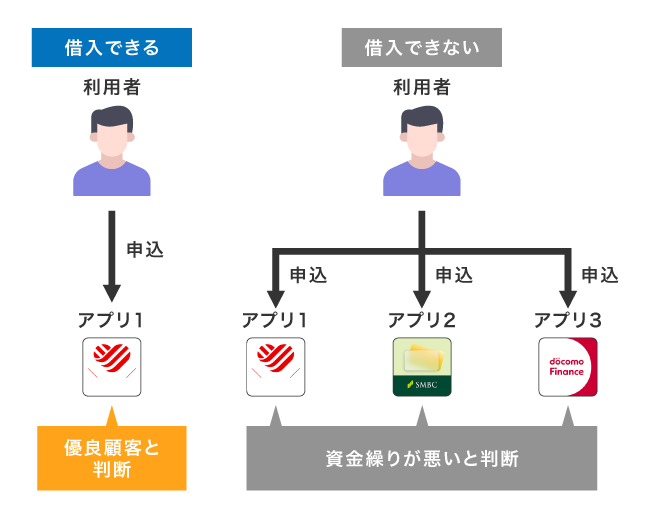 複数のアプリへの同時申し込み