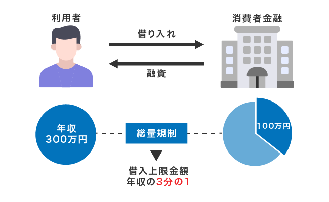 総量規制と借り入れ上限金額