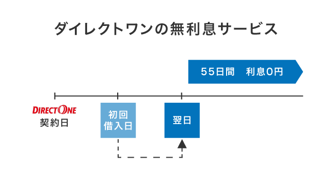 ダイレクトワンの無利息期間