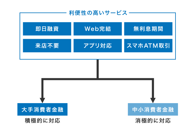 大手消費者金融と中小消費者金融における利便性の比較