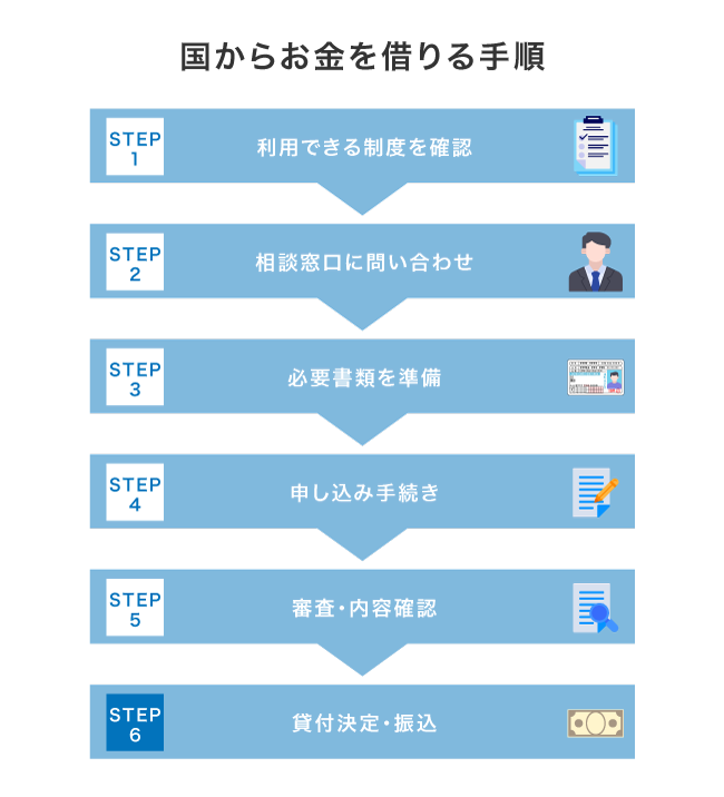 公的融資制度でお金を借りる流れ